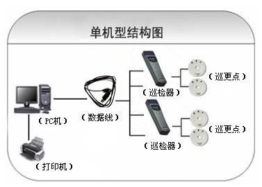 北京顺义区巡更系统六号